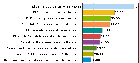 Ranking digitales de Cantabria Septiembre 2011. Se ha eliminado NeoCantabria.com (cerrado) y otros digitales que tienen el mismo contenido pero diferente nombre de dominio. La puntuación de 1, fuera del gráfico, pertenece a otros digitales no listados