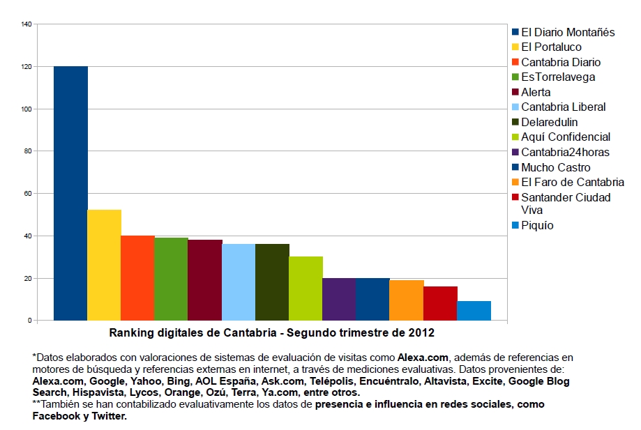 Ranking digitales de Cantabria - Segundo trimestre de 2012