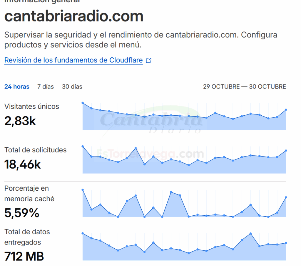 LALIGA 'miente': CANTABRIA RADIO tiene más de dos mil visitantes únicos diarios