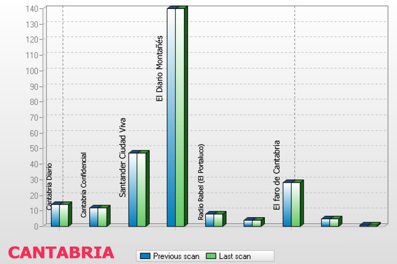 EsTorrelavega.com confirma su tendencia al alza en la zona de Torrelavega y área de influencia, superando en esa zona a todos los medios digitales analizados excepto a El Diario Montañés