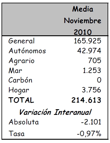 Cantabria pierde 2.101 afiliados a la Seguridad Social