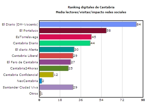  ‘El Diario’ lidera los medios digitales de Cantabria, con fuerte subida de ‘EsTorrelavega’ y ‘Cantabria Diario’