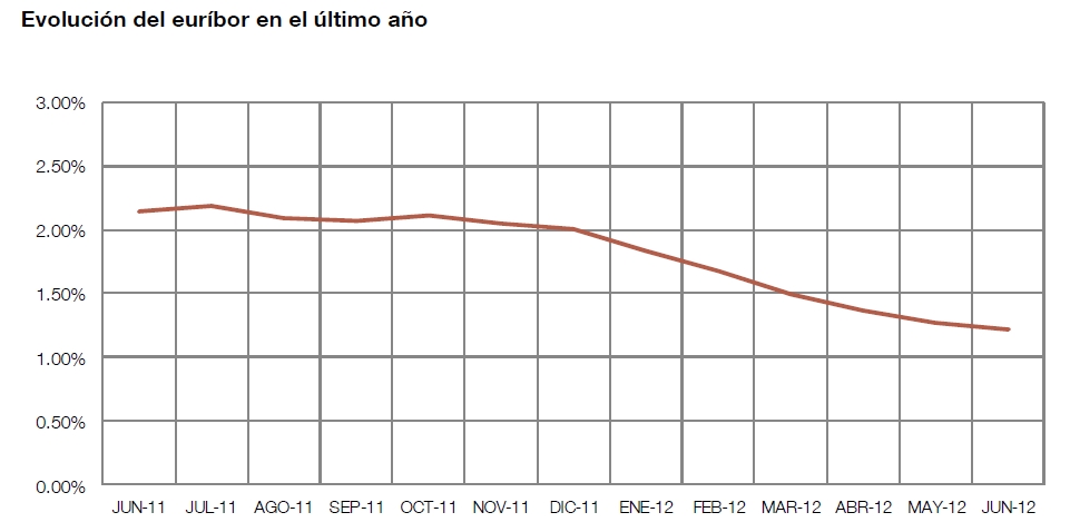 El Euríbor baja hasta el 1,219% en junio / Fuente: Banco de España