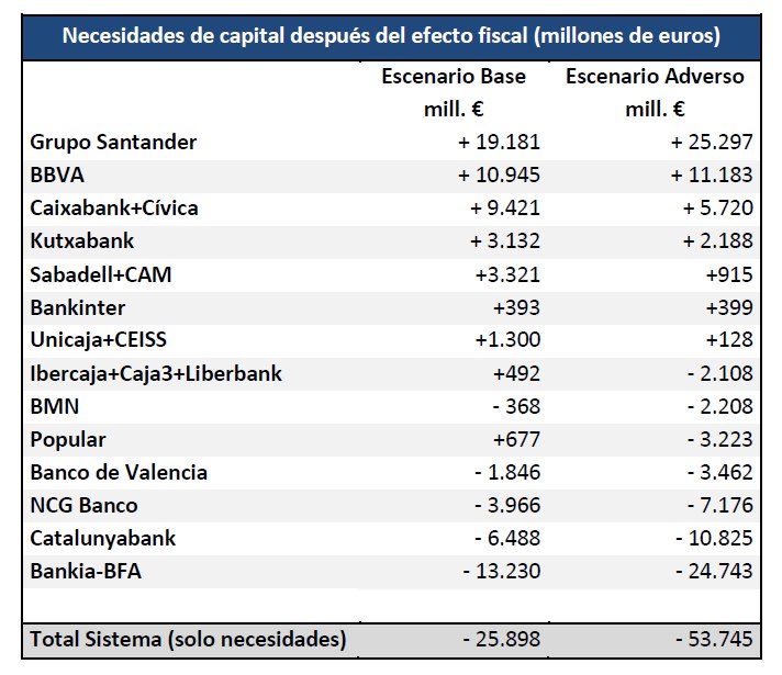 Cuadro con las necesidades de los bancos / Fuente: Banco de España