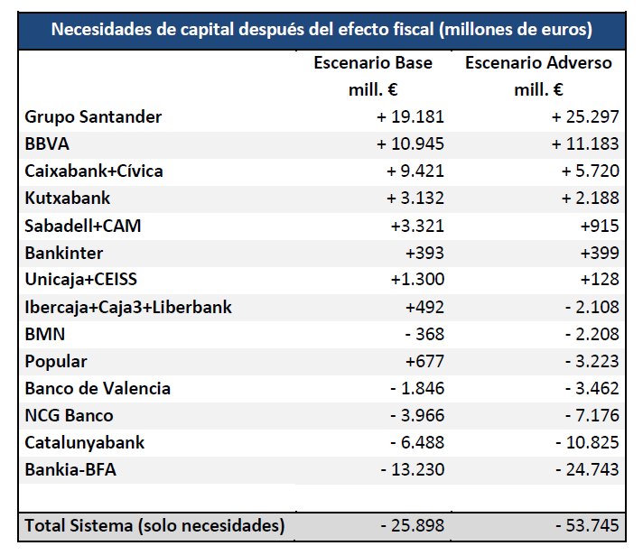 Cuadro con las necesidades de los bancos / Fuente: Banco de España