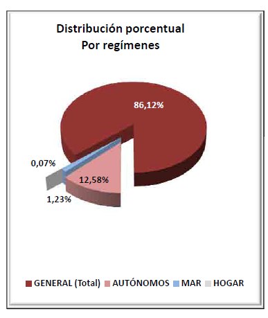 Cantabria, distribución por regímenes / Fuente: Ministerio de Empleo y Seguridad Social