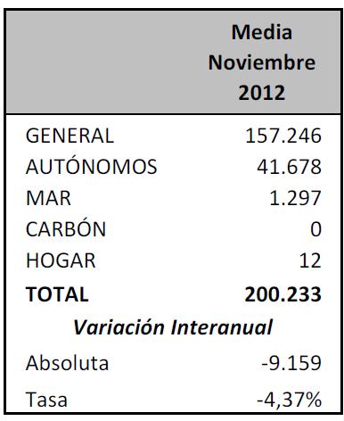 Baja la afiliación a la Seguridad Social en Cantabria