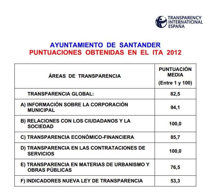 Cuadro de Transparencia Internacional España