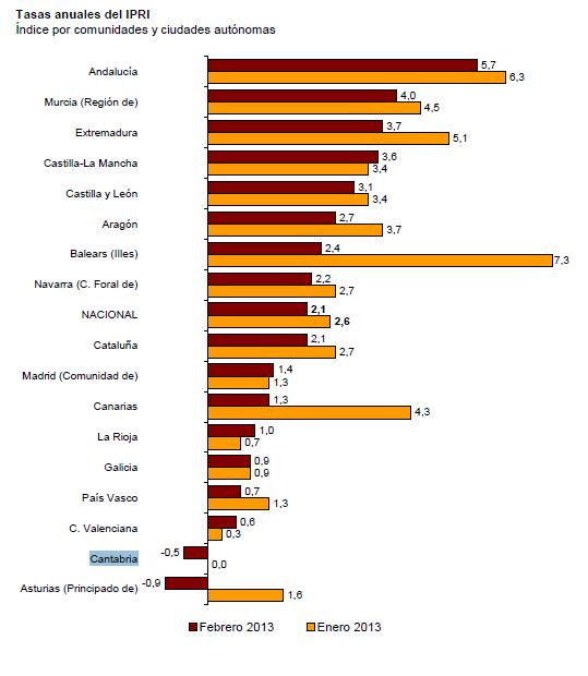 Cantabria, en puestos de liderazgo en descenso del Índice de Producción Industrial / Fuente: INE