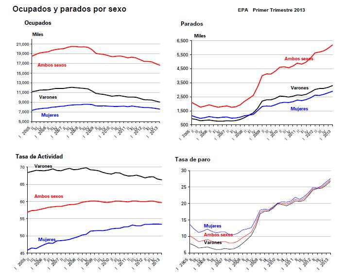 El paro se dispara