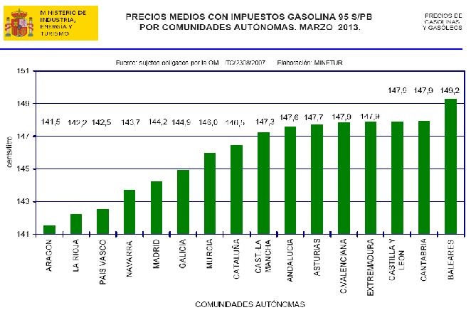 Cantabria es la segunda comunidad autónoma con la gasolina y el gasoil más caro