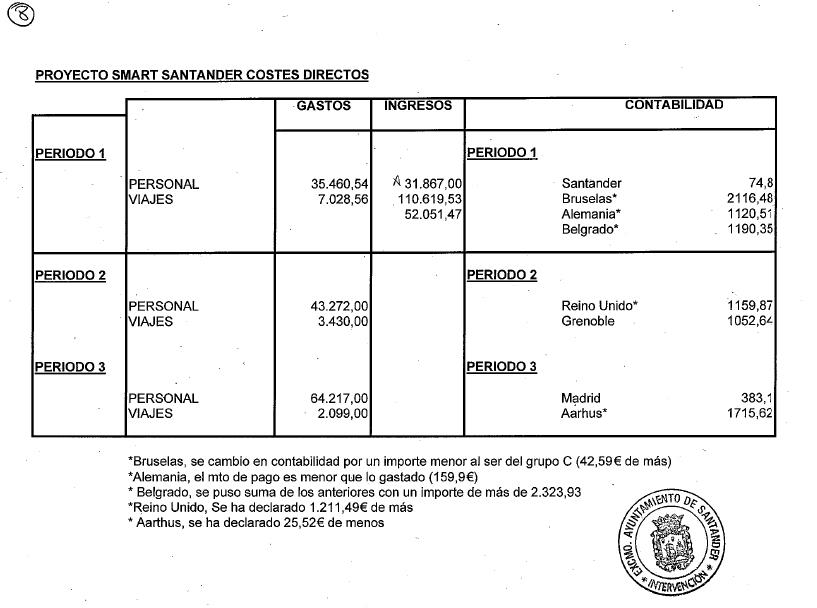 El PSOE airea las cuentas de "Smart Santander"