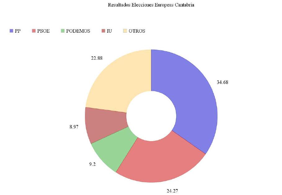 Porcentajes de votos Elecciones Europeas en Cantabria