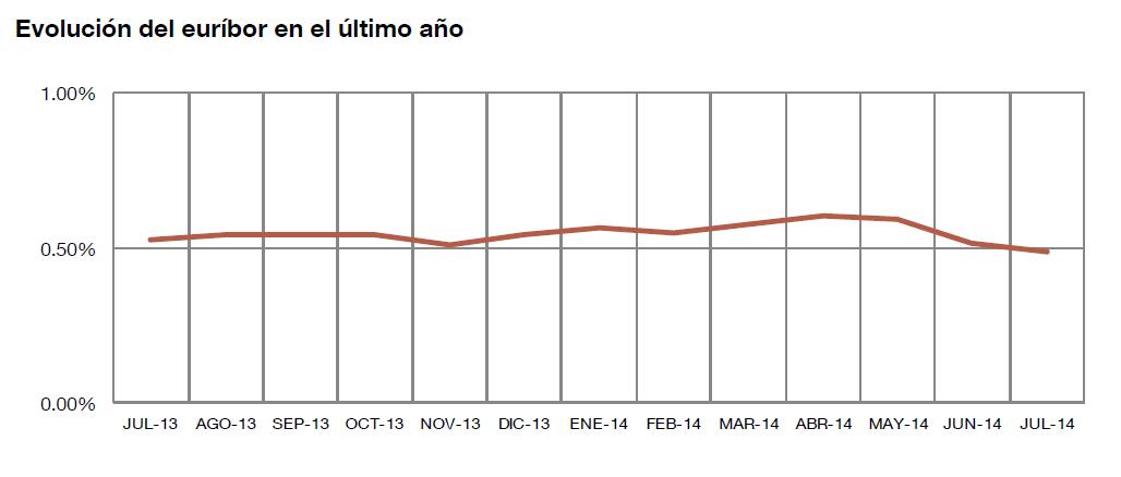 El Euríbor baja hasta el 0,488 % en julio