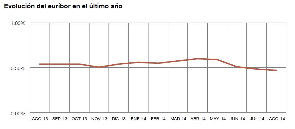 Evolución del euríbor / Banco de España