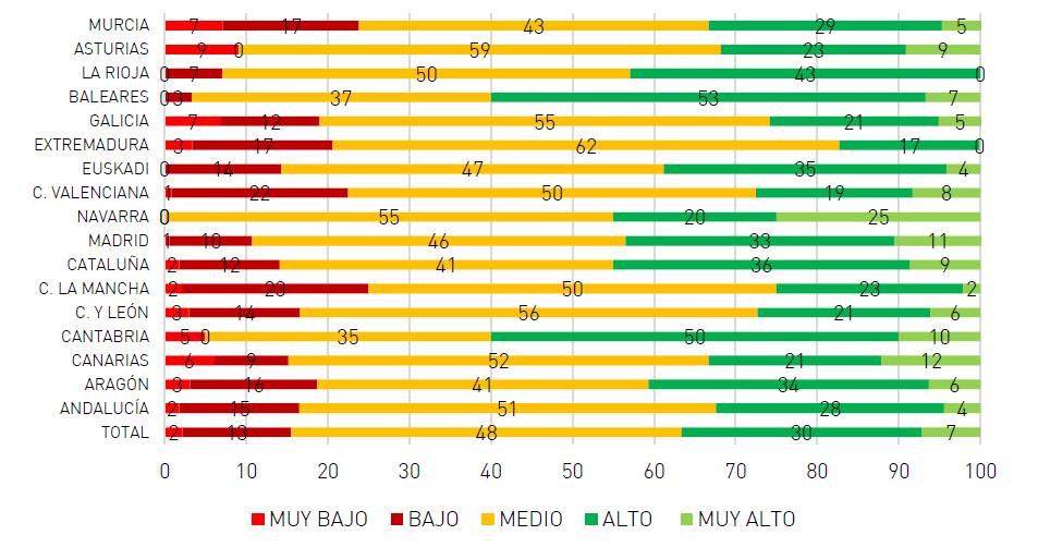 El 95% de los jóvenes cántabros cree que tendrán que abandonar España para encontrar trabajo