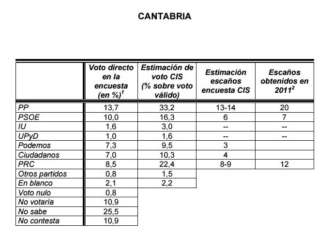 Batacazo del PP en Cantabria y entrada de Ciudadanos y Podemos al Parlamento, según el CIS