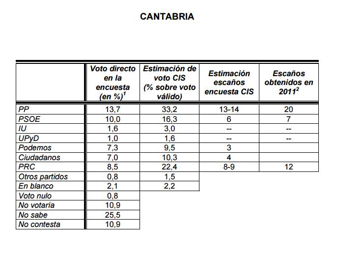 Estimación de voto en Cantabria según el CIS