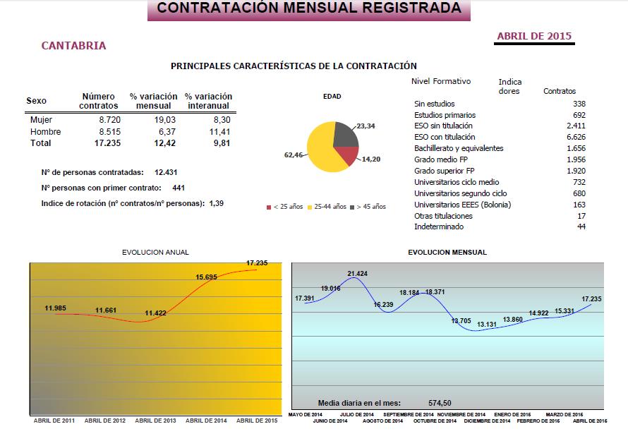  Sube la contratación, pero sigue reinando la temporalidad con un 93,75 por ciento