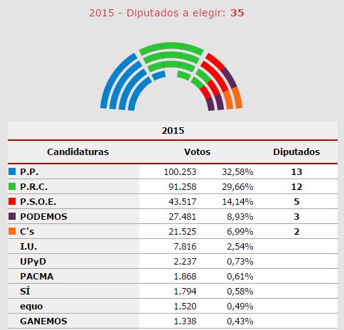  El PP se descalabra en Cantabria