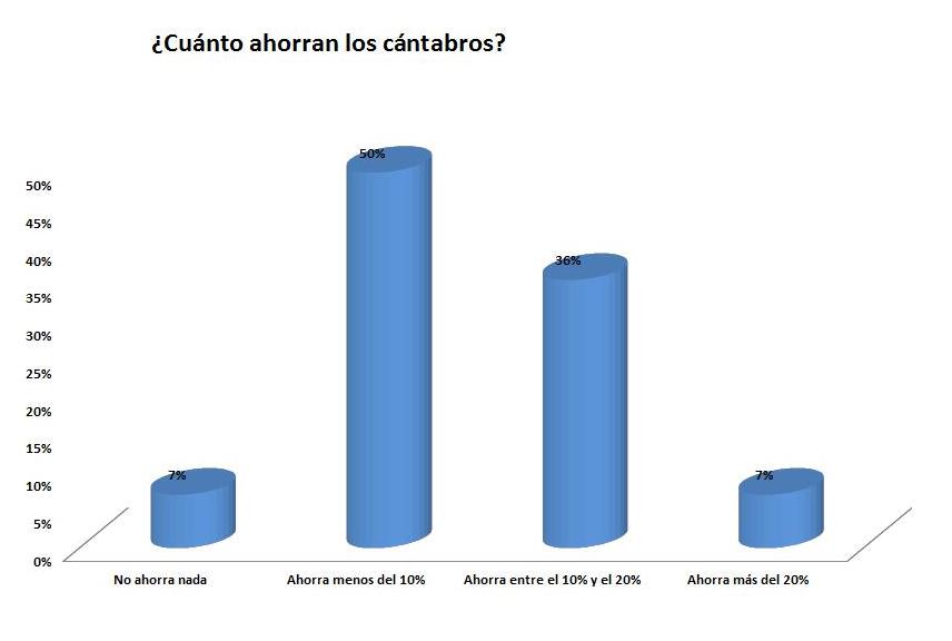 Los cántabros tienen dificultades para ahorrar