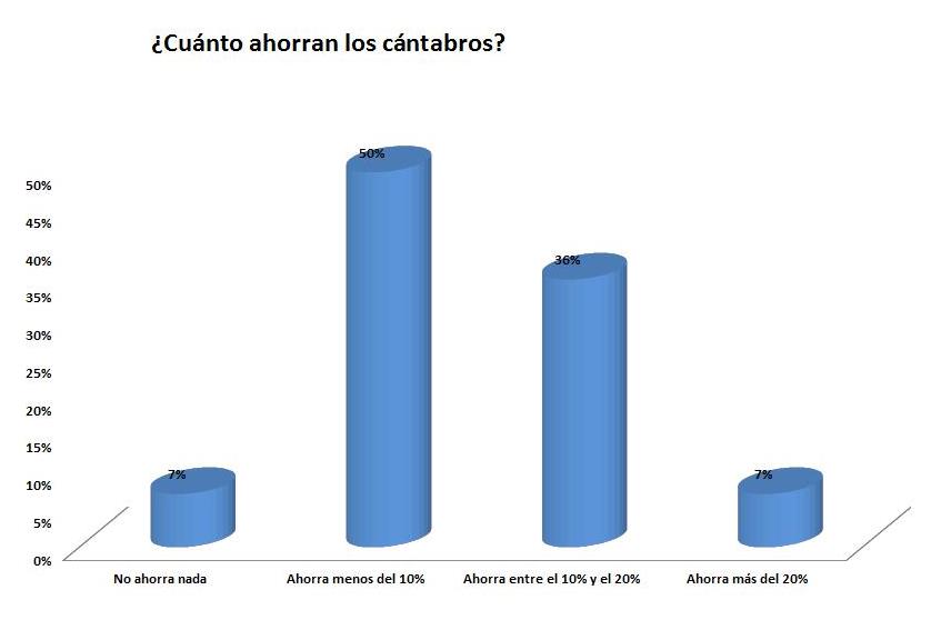  El 57% de los cántabros apenas ahorra a final de mes