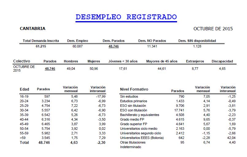  El paro vuelve a subir en Cantabria, aumenta un 4,63%