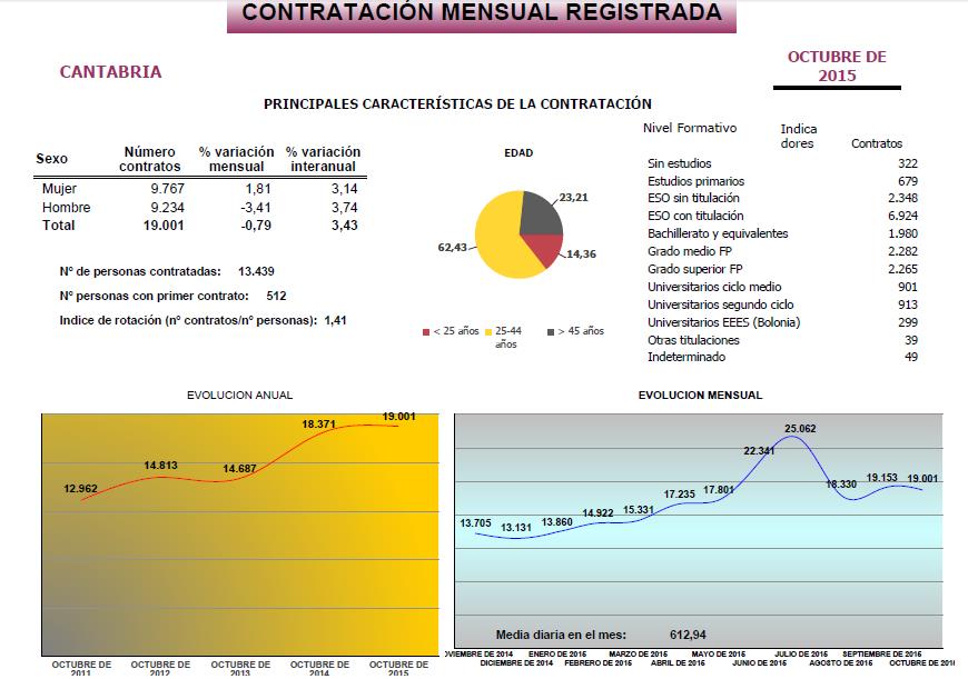 Contratación mensual registrada (Fuente: SEPE Cantabria)