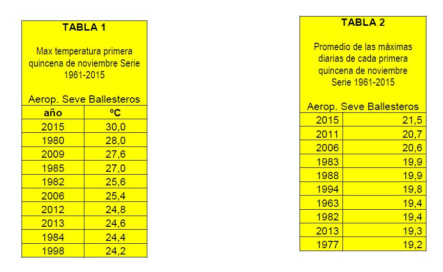  La primera quincena de noviembre fue la más cálida desde hace cincuenta y cinco años