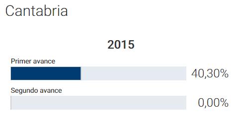 Un 40,30% del electorado cántabro ya ha votado #EleccionesGenerales2015 / Fuente: Ministerio del Interior