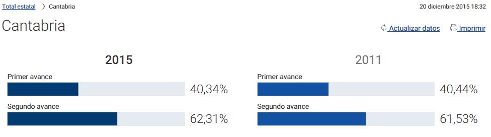 La participación en Cantabria sube por la tarde y supera a la de 2011 #EleccionesGenerales2015