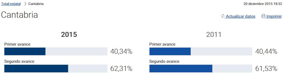 La participación en Cantabria sube por la tarde y supera a la de 2011 #EleccionesGenerales2015 / Fuente: Ministerio del Interior 