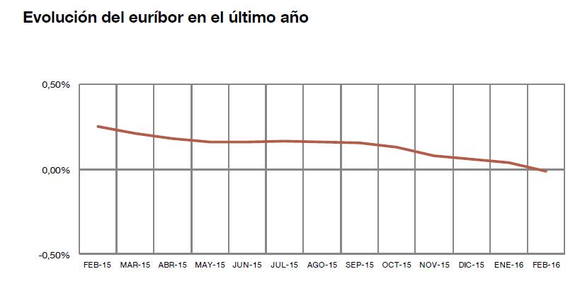  El Euríbor de febrero, en negativo