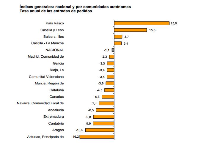 Cantabria registra uno de los mayores descensos en los Índices de Entradas de Pedidos en la Industria