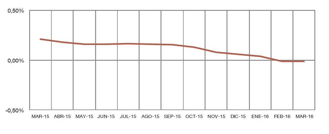 El euríbor baja hasta el -0,012 % en marzo (Fuente: Banco de España)