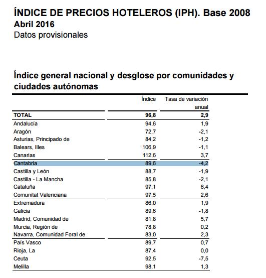 Los precios hoteleros bajaron en Cantabria muy por encima de la media nacional