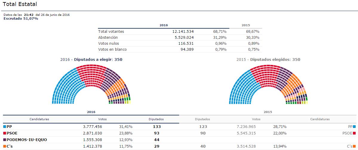 El PP gana y sube, PSOE segundo y Podemos tercero, con la mitad de los votos escrutados / Fuente: Ministerio del Interior