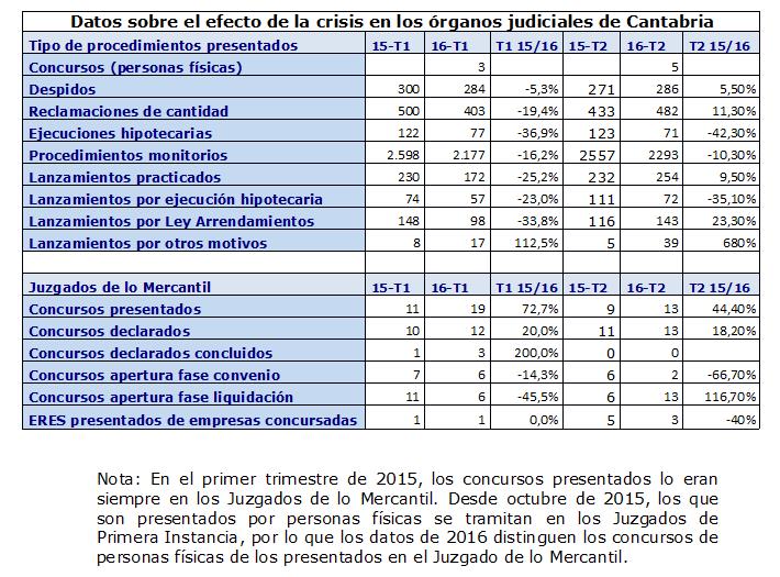 Cantabria es la región donde más crecen los procesos concursales presentados, el doble desde 2015 / Fuente: Tribunal Superior de Justicia de Cantabria