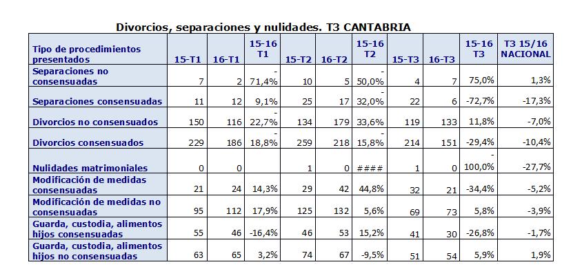  Cantabria, única comunidad donde crecieron los divorcios litigiosos y la región donde más caen los de mutuo acuerdo