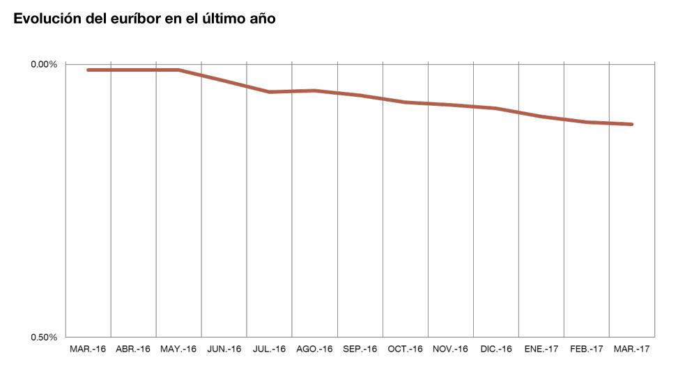 El Euríbor baja hasta el -0,110 % en marzo / Fuente: Banco de España