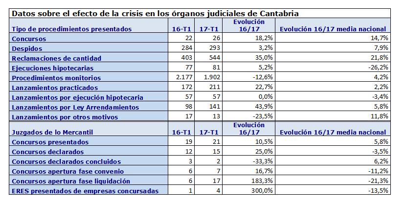 Veintiuna empresas y cinco particulares solicitaron concurso durante el primer trimestre en Cantabria