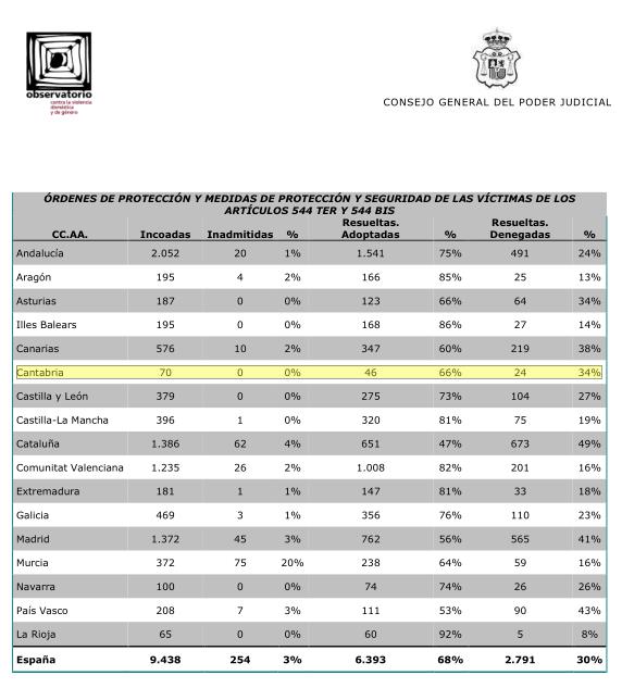 Las denuncias por violencia de género crecen un 33,2% en Cantabria durante el primer trimestre del año