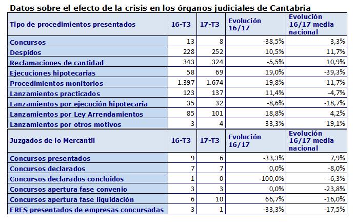 Los concursos de empresas y particulares en Cantabria caen un 38,5 por ciento en el tercer trimestre de este año