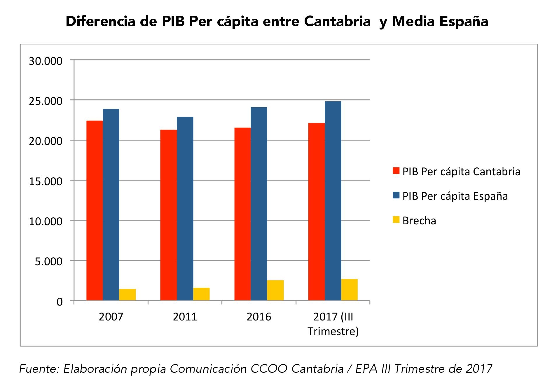 La brecha de riqueza entre Cantabria y el resto de España ha crecido un 84% durante la crisis - Tabla Diferencia PIB Per Cápita entre Cantabria y Media Española EPA IIIT 2017