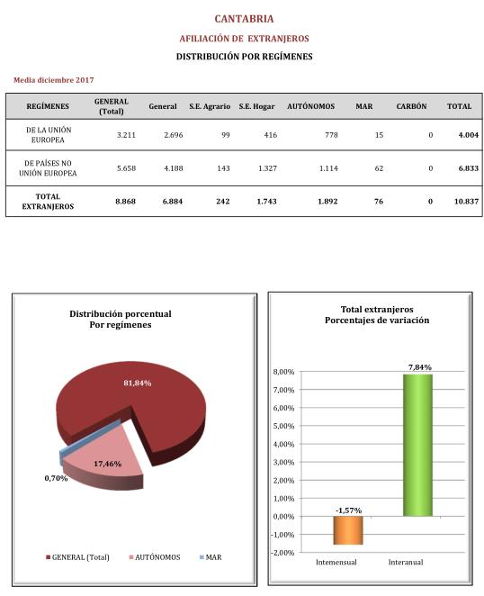 Cantabria tiene un 7,84% más de afiliados extranjeros a la Seguridad Social