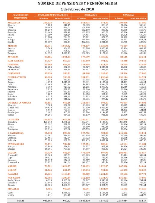El número de pensiones en Cantabria se situó en 139.274 en febrero