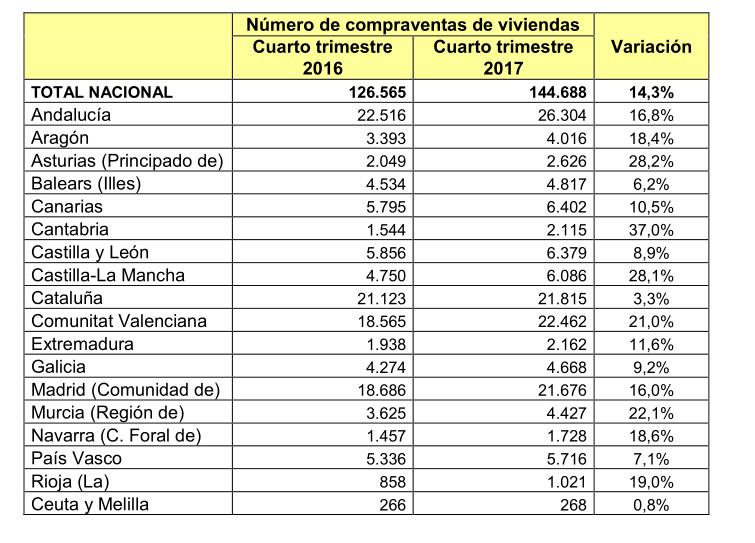 Cantabria lidera el aumento de compraventa de viviendas - Fuentes: Las estadísticas de transacciones del Ministerio de Fomento se realizan a través de los datos facilitados por el Colegio del Notariado y recogen el número de viviendas objeto de compraventas formalizadas en escritura pública en oficina notarial.