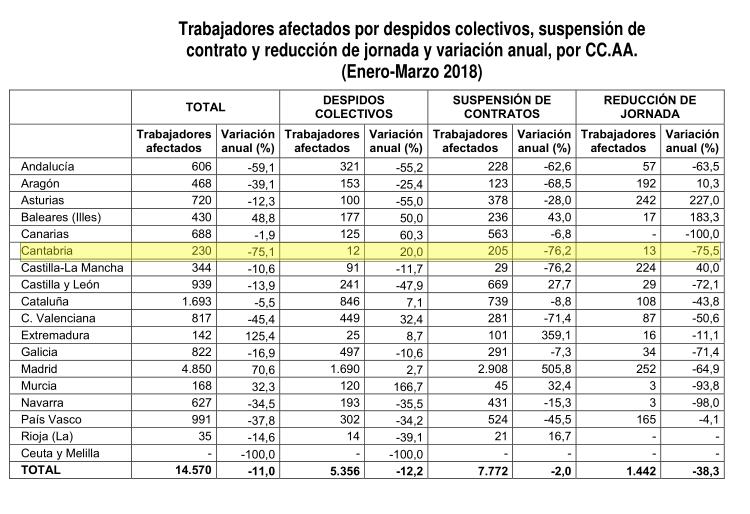  Baja un 75% en Cantabria el total de trabajadores afectados por medidas de regulación de empleo