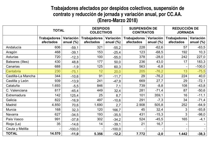 Baja un 75% en Cantabria el total de trabajadores afectados por medidas de regulación de empleo