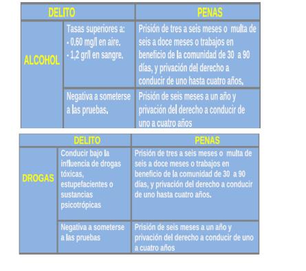 Las drogas y el alcohol son el objetivo de la nueva campaña de vigilancia de Tráfico